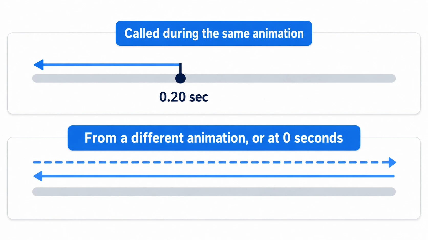Called partway through the same animation, it goes back from that position. From a different animation or at 0 seconds, it goes back from the end