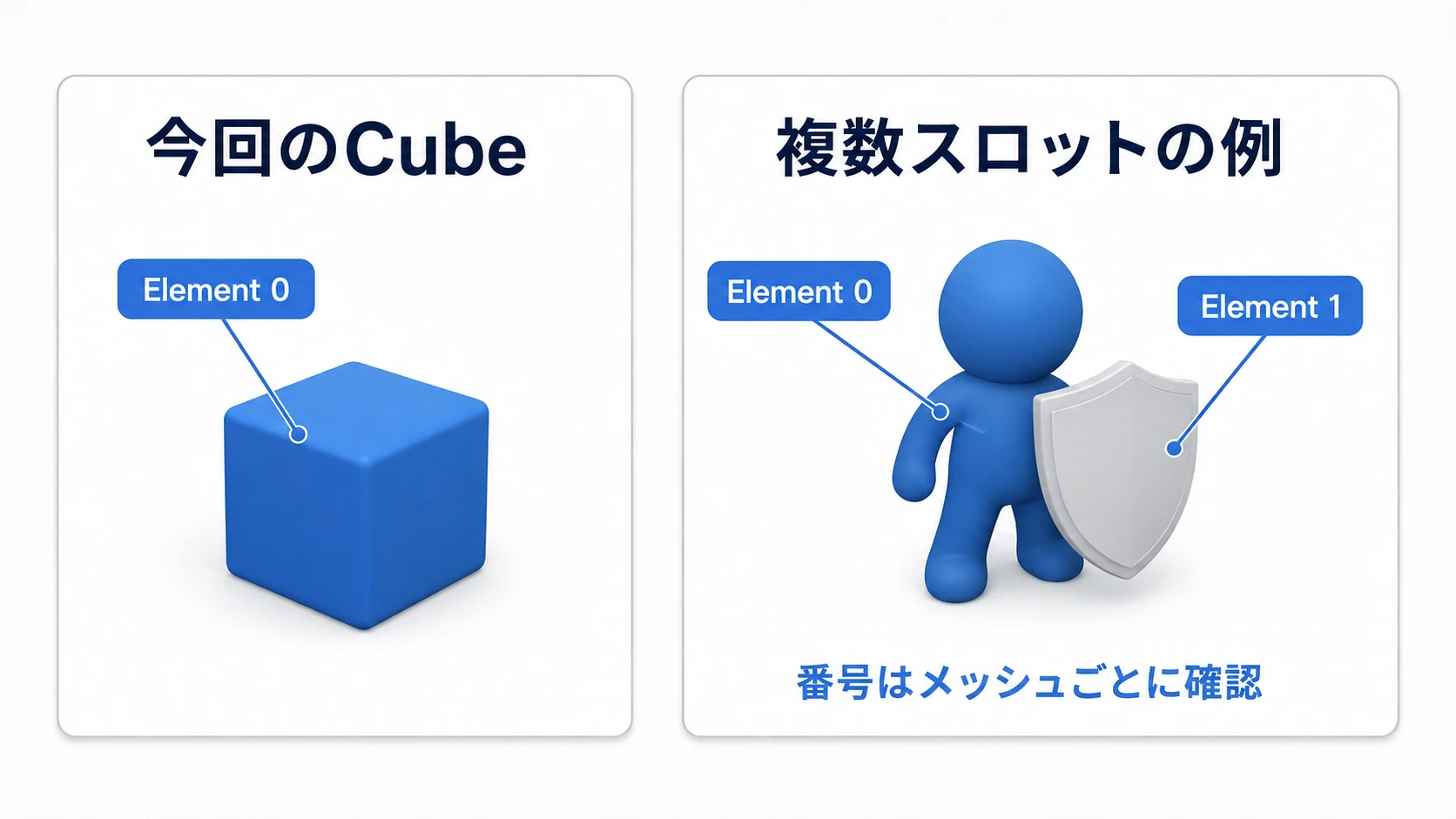 今回のCubeではElement 0を使い、複数スロットのメッシュでは部位ごとの番号を確認する例