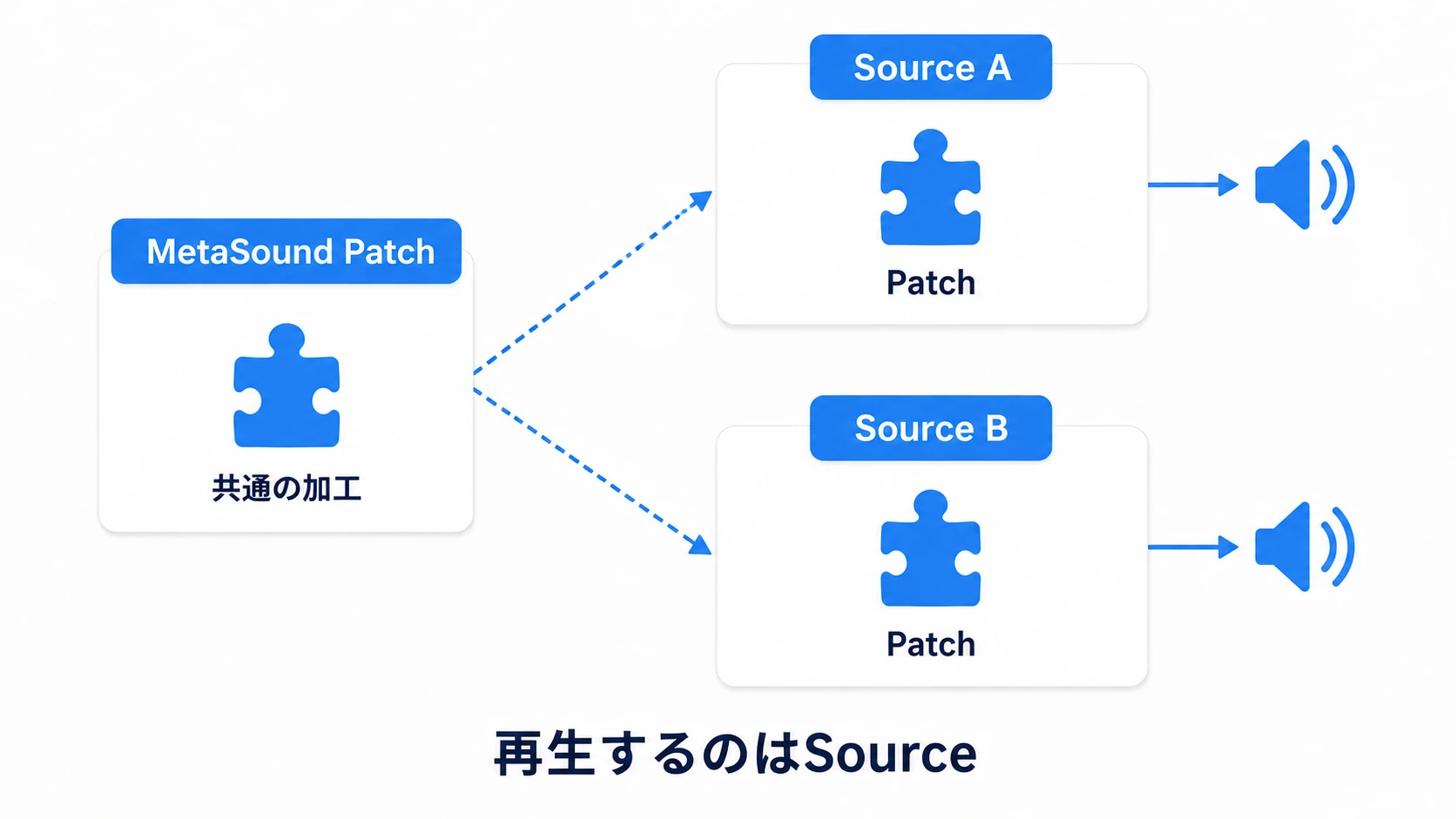 再生するMetaSound Sourceと、Sourceの中で共用するPatchの関係