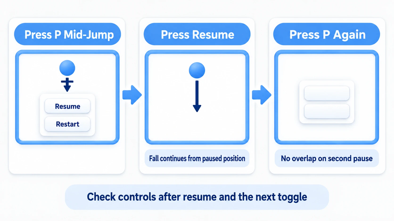 Pressing P mid-jump freezes you in the air, resuming continues the fall, and reopening does not stack