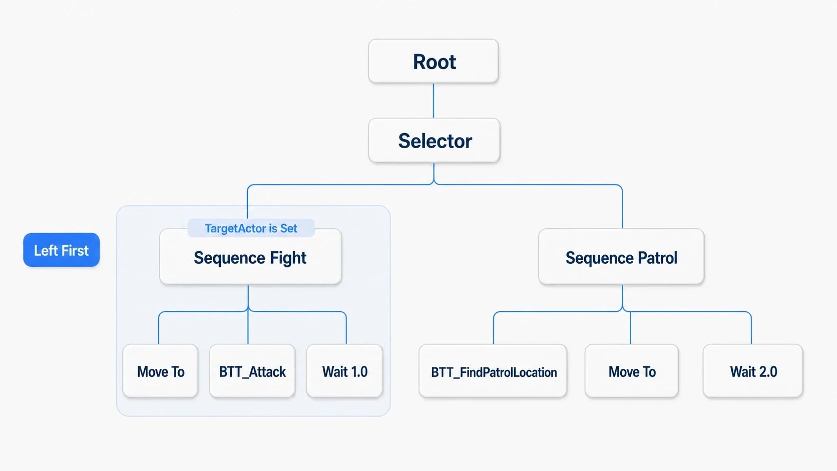 Behavior Tree diagram with a root Selector, a chase Sequence on the left, and a patrol Sequence on the right