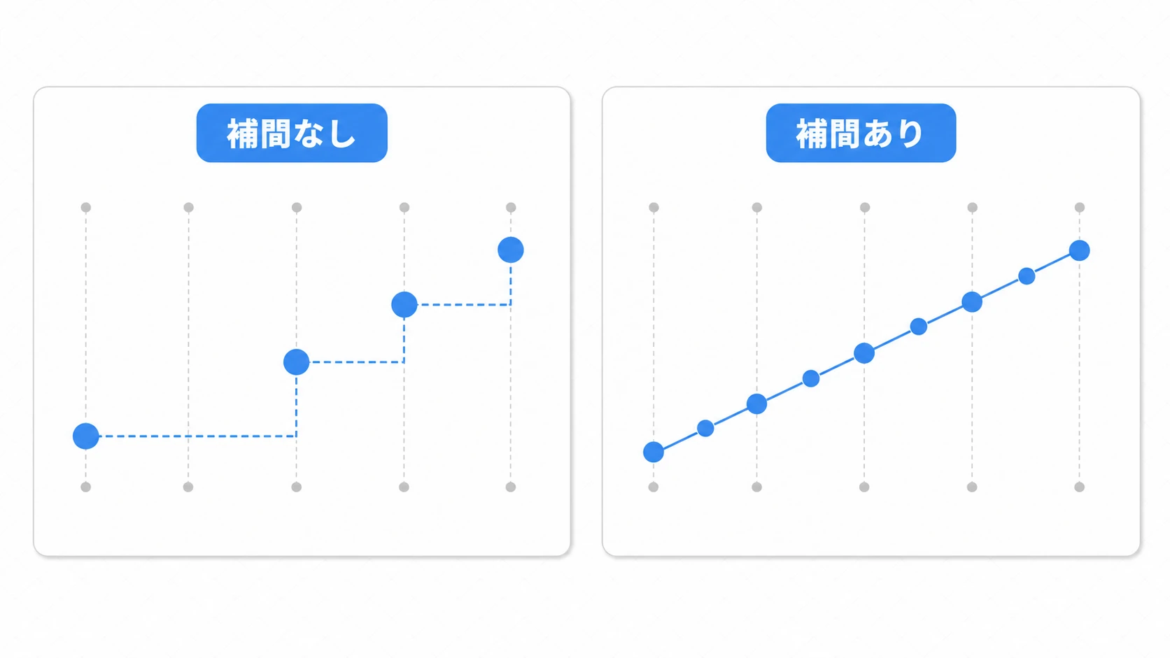 物理補間の前後を対比する図。補間なしは、物理ティックの位置にだけ物体が現れ、間はカクカクとジャンプする（階段状）。補間ありは、物理ティックの間の位置が計算され、なめらかな直線の動きとして描画される