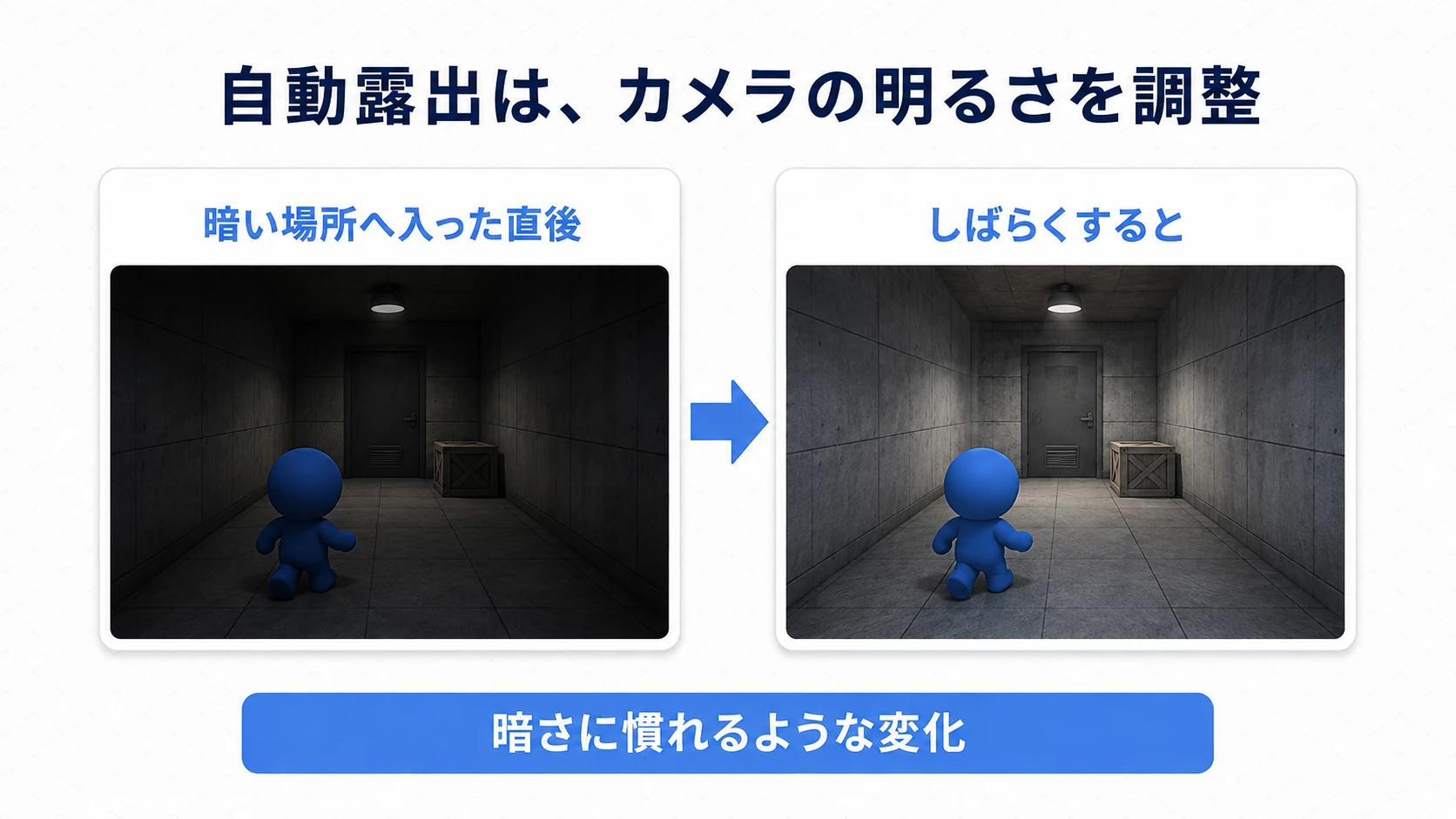 暗い通路に入った直後と、自動露出によって見やすくなった後の比較