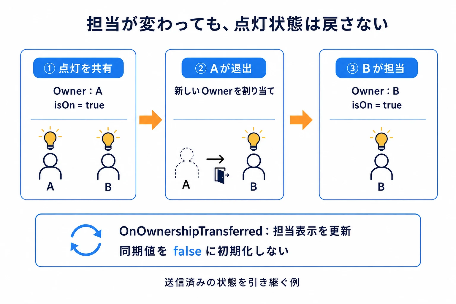 所有者が退出すると、残った人へ自動的に引き継がれる