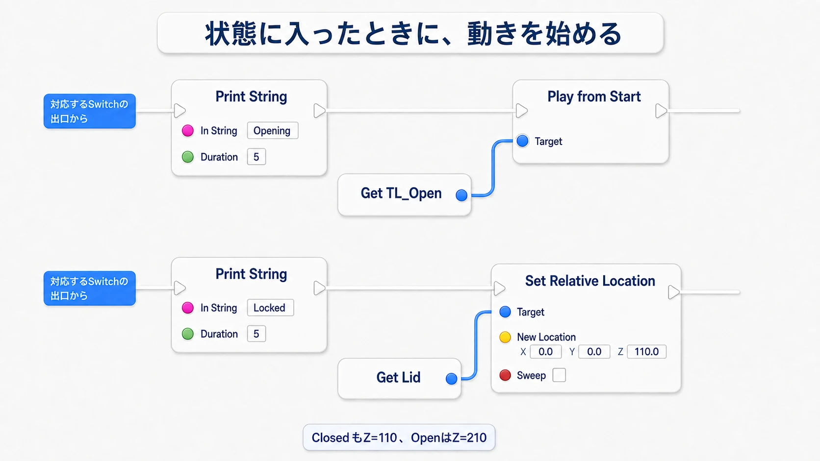 EnterChestStateでOpeningと表示した後にTL_Openを再生し、LockedではLidを閉じた高さ110へ戻す接続例