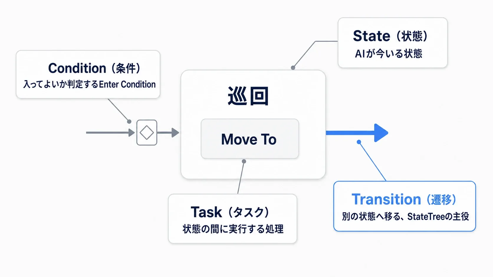 StateTreeのState・Task・Condition・Transitionの4つの登場人物と、それぞれの役割を示した図