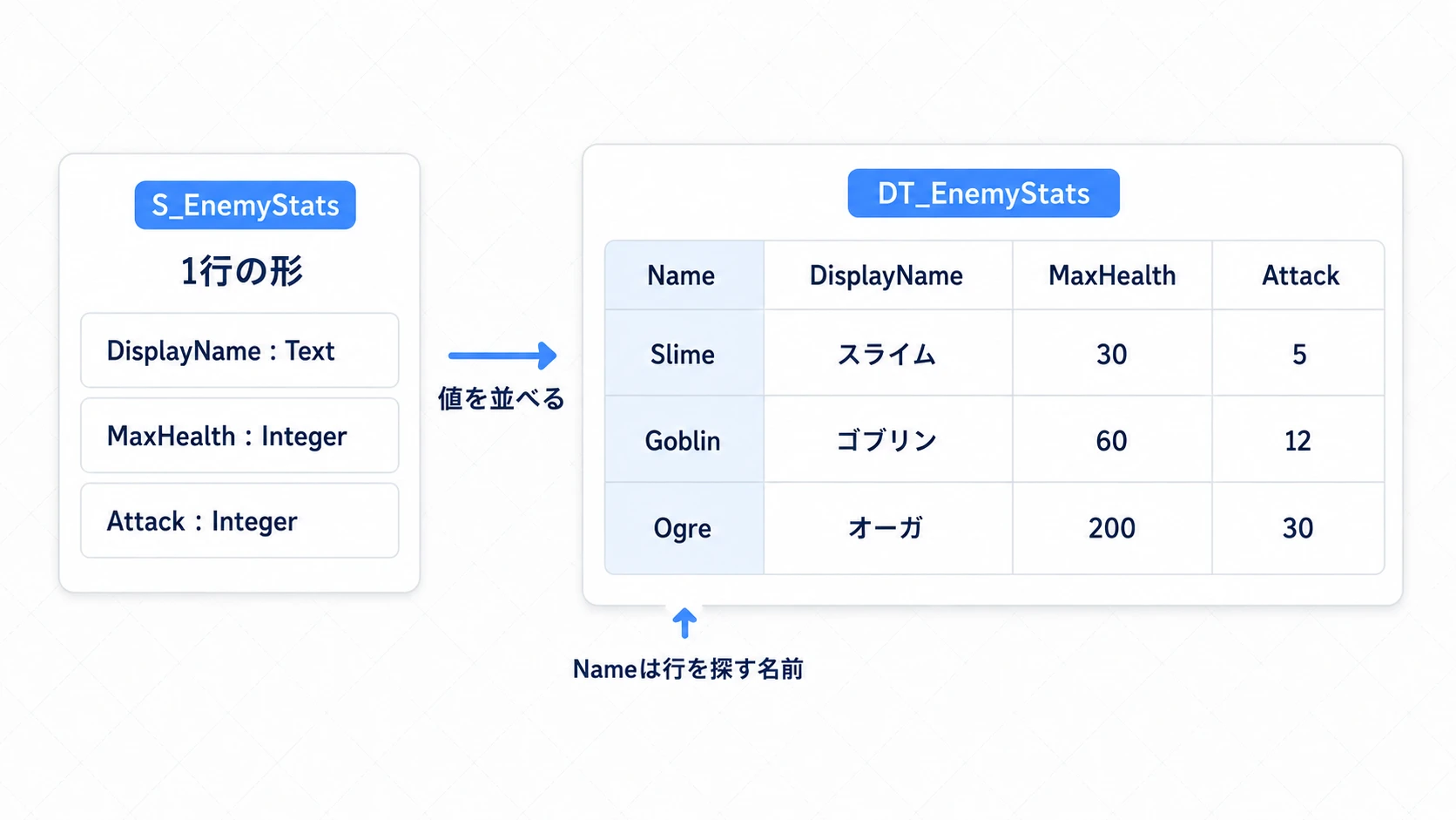 構造体の3項目を列にして、Data Tableへ敵3種類の値を並べる