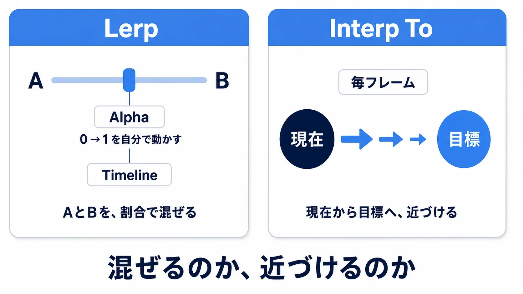 Lerpは0から1のAlphaを自分で動かして混ぜるノード、Interp Toは現在値から目標へ毎フレーム近づけるノード、という違いを左右で対比した図