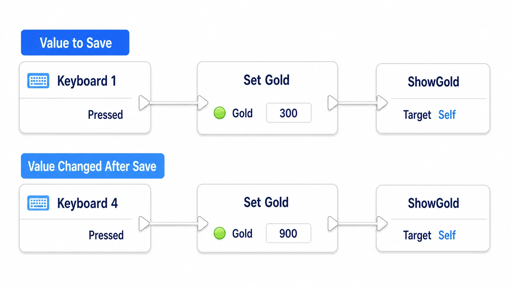 Key 1 sets Gold to 300 and key 4 sets it to 900, each calling ShowGold