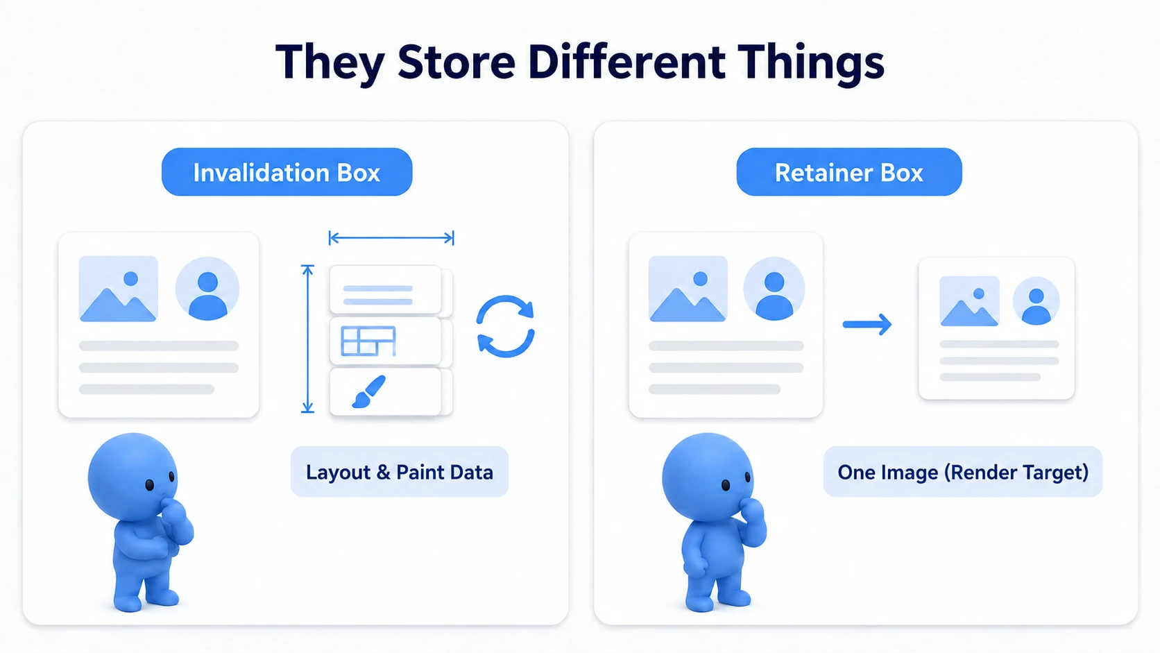 Invalidation Box reuses layout and draw information, while Retainer Box draws the whole UI into one image and uses that