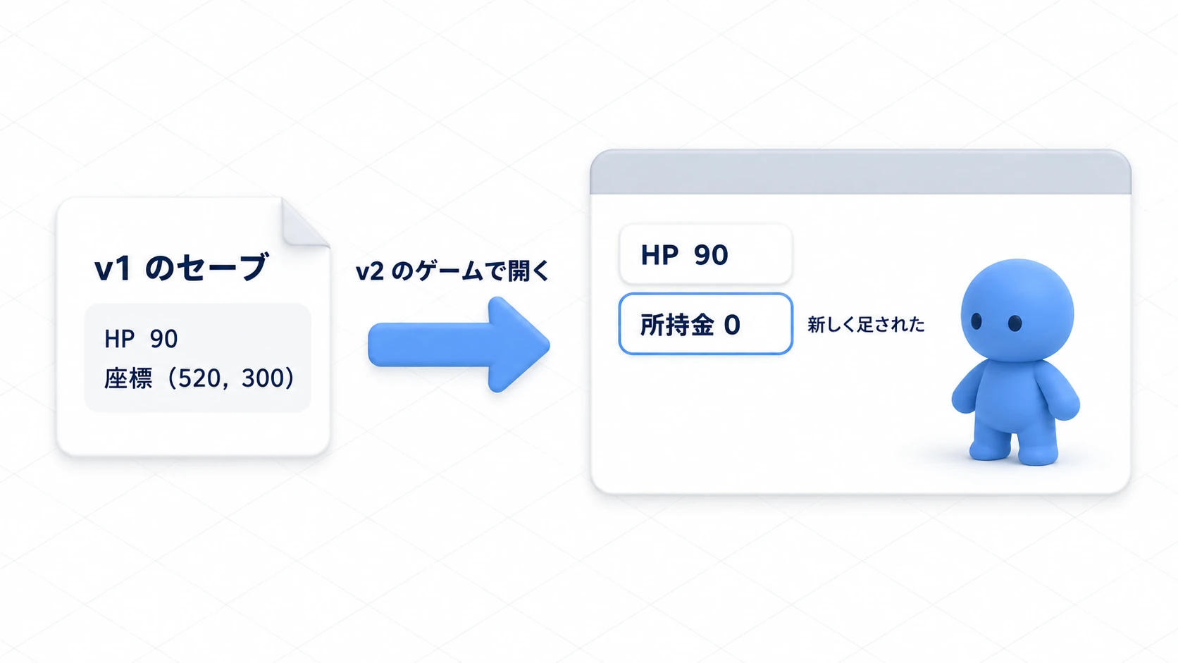 v1 のセーブ（HP 90・座標）を v2 のゲームで開くと、HP と座標はそのまま、所持金0が足されて始まる