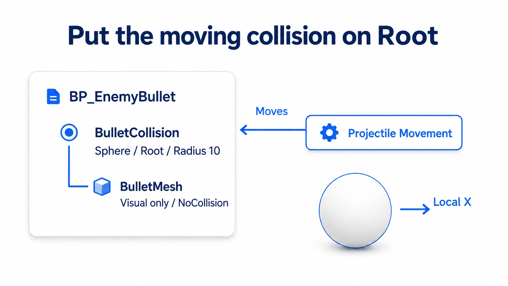 Projectile Movement moves the Root BulletCollision, while the child BulletMesh is visual only