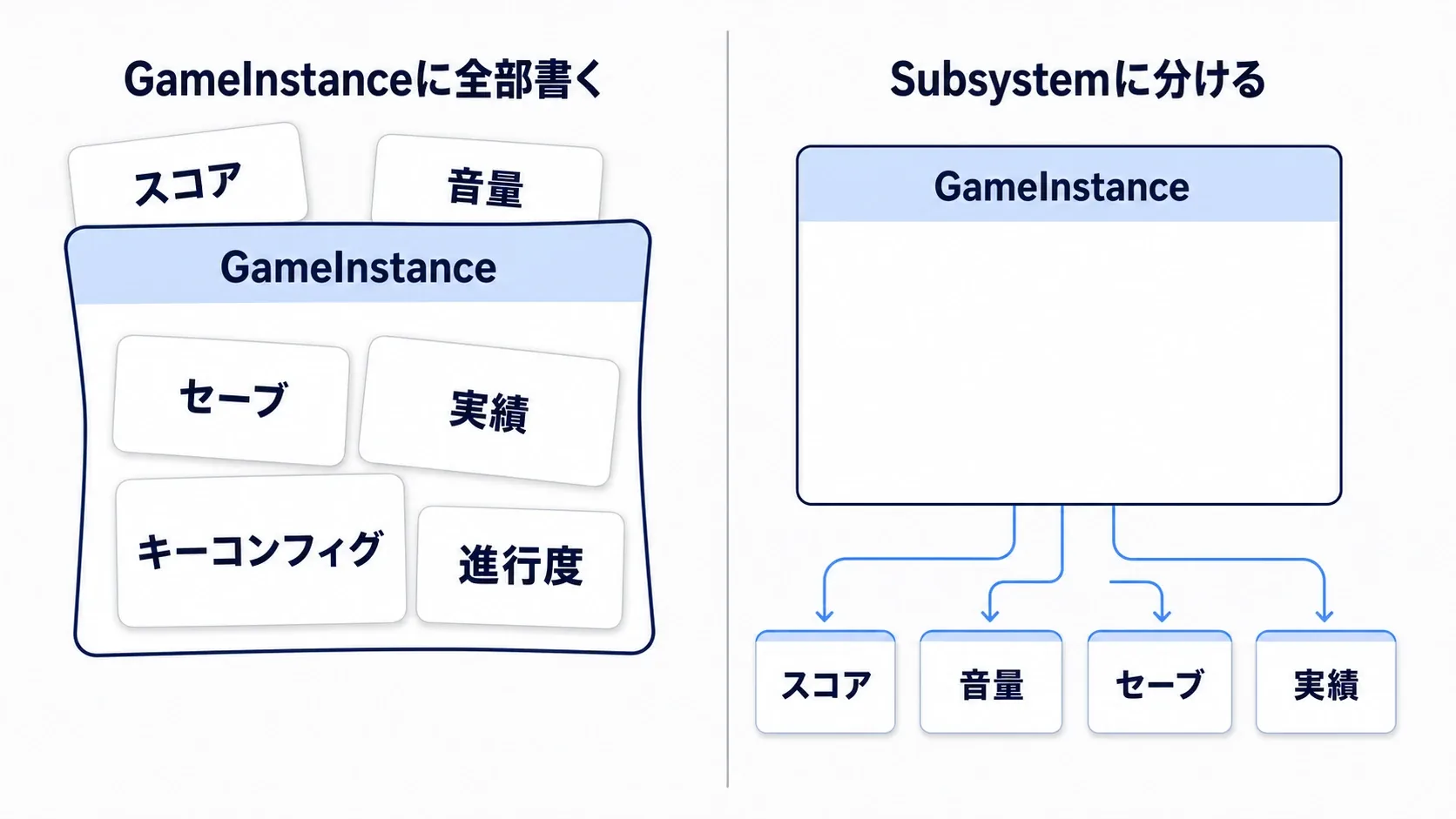 左:GameInstanceの箱にスコア・音量・セーブ・実績が詰め込まれて溢れている。右:4つの小さな箱に分かれてGameInstanceの下にぶら下がっている