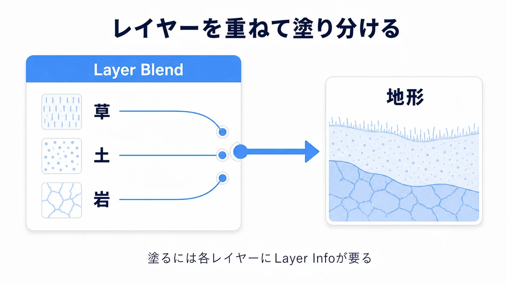 Layer Blendノードに草・土・岩のレイヤーが入り、それぞれにテクスチャがつながって、ペイントで塗り分けられる仕組みを示した図