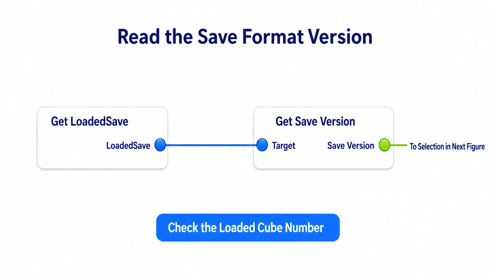 Passing LoadedSave's SaveVersion into Switch on Int's Selection