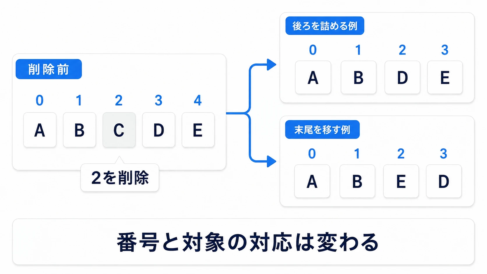 途中を削除すると番号と物の対応が変わるため、番号を固定IDとして扱わない