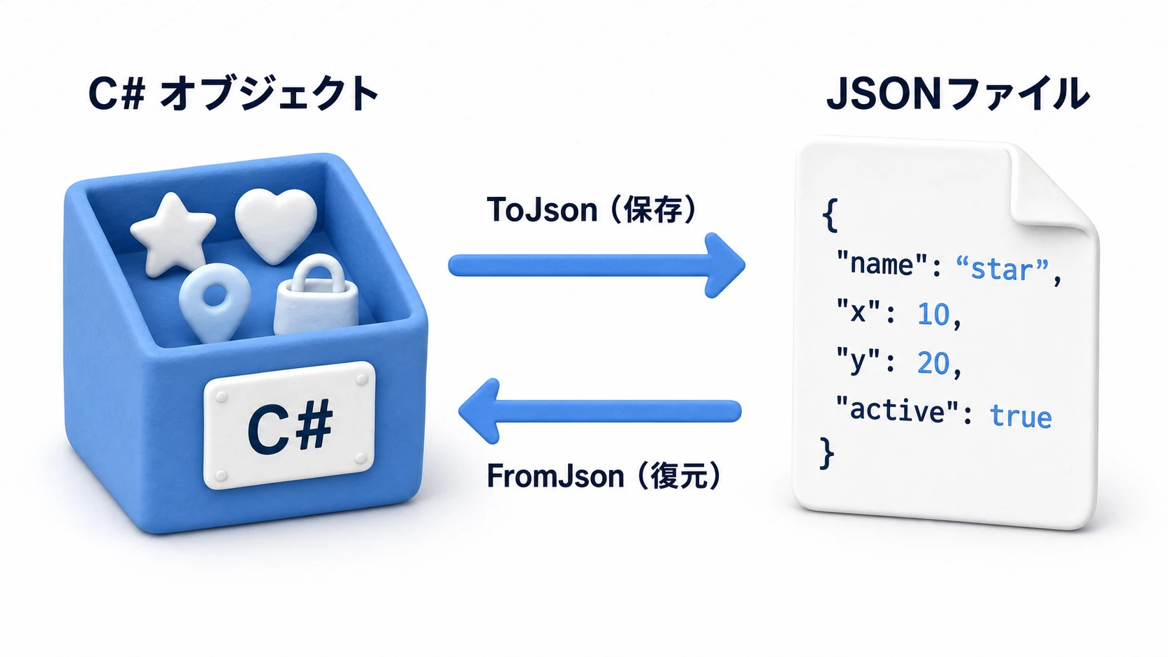 シリアライズの往復図。C#のGameDataオブジェクト（レベル・HP・位置・アイテムリスト）がToJsonで波括弧のJSONテキストに変換されてファイルへ、FromJsonで逆向きに復元される双方向の矢印