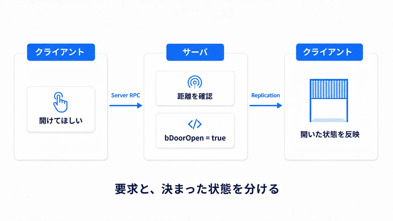 クライアントの要求をServer RPCで送り、サーバが距離を確認して開閉状態をReplicationで返す