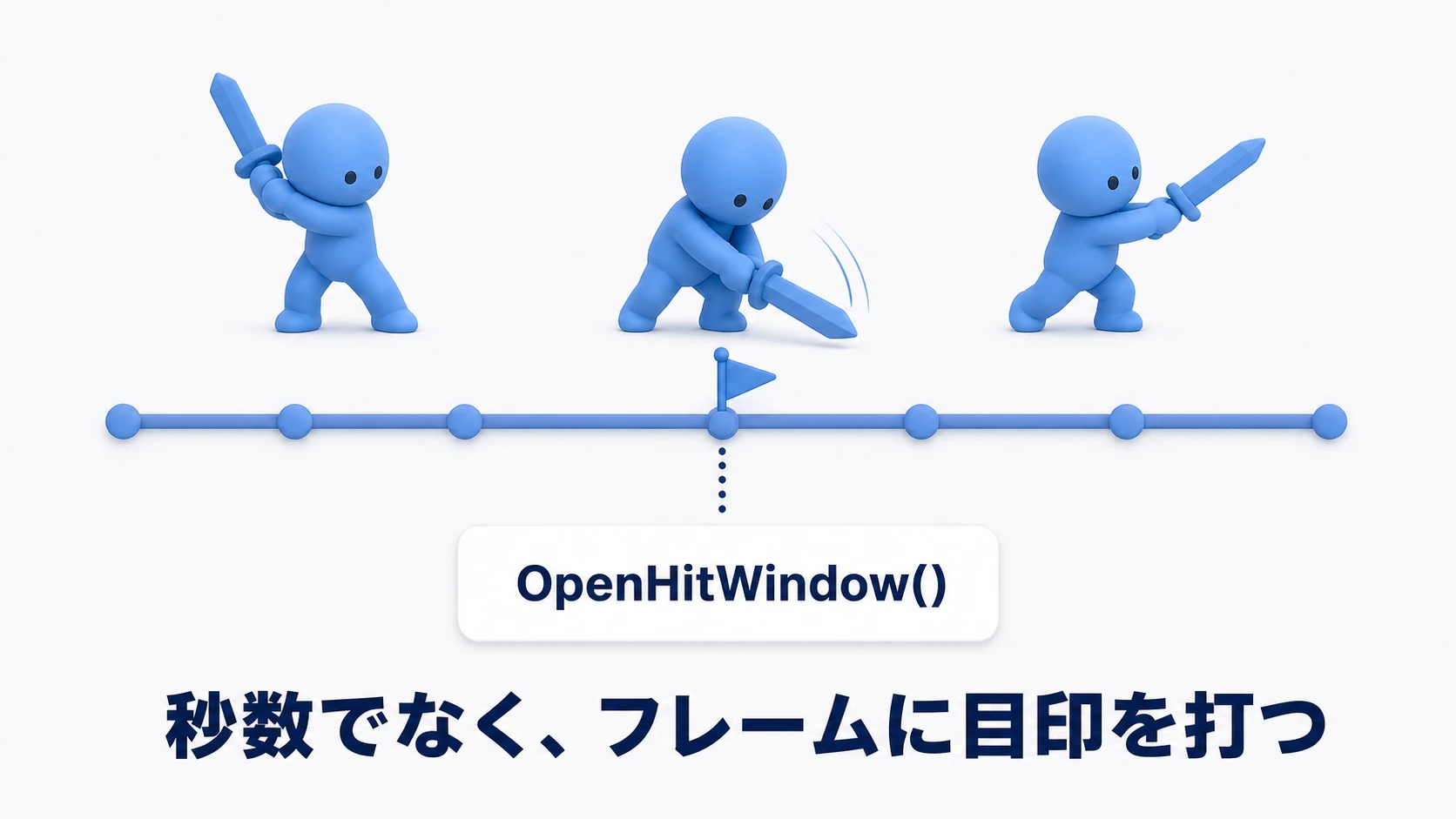 Animation Eventの図。攻撃モーションのタイムライン上の振り下ろしのフレームにイベントマーカーが打たれ、そこからOpenHitWindowという関数が呼ばれる