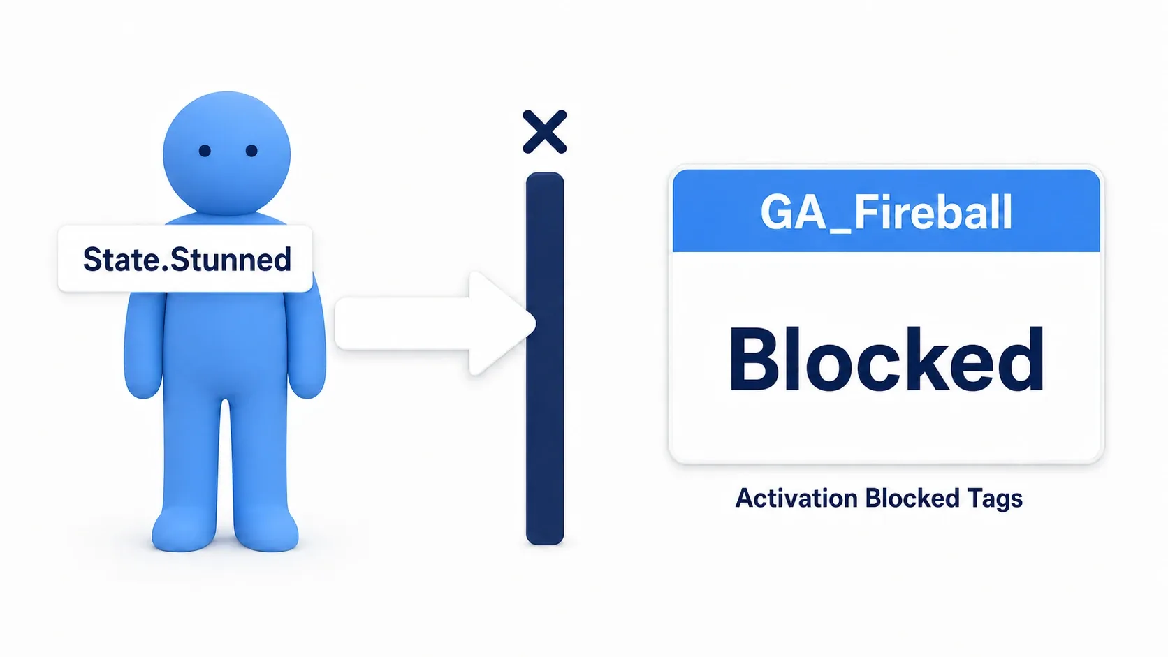 A diagram showing Ability activation being blocked while a character carries the State.Stunned tag