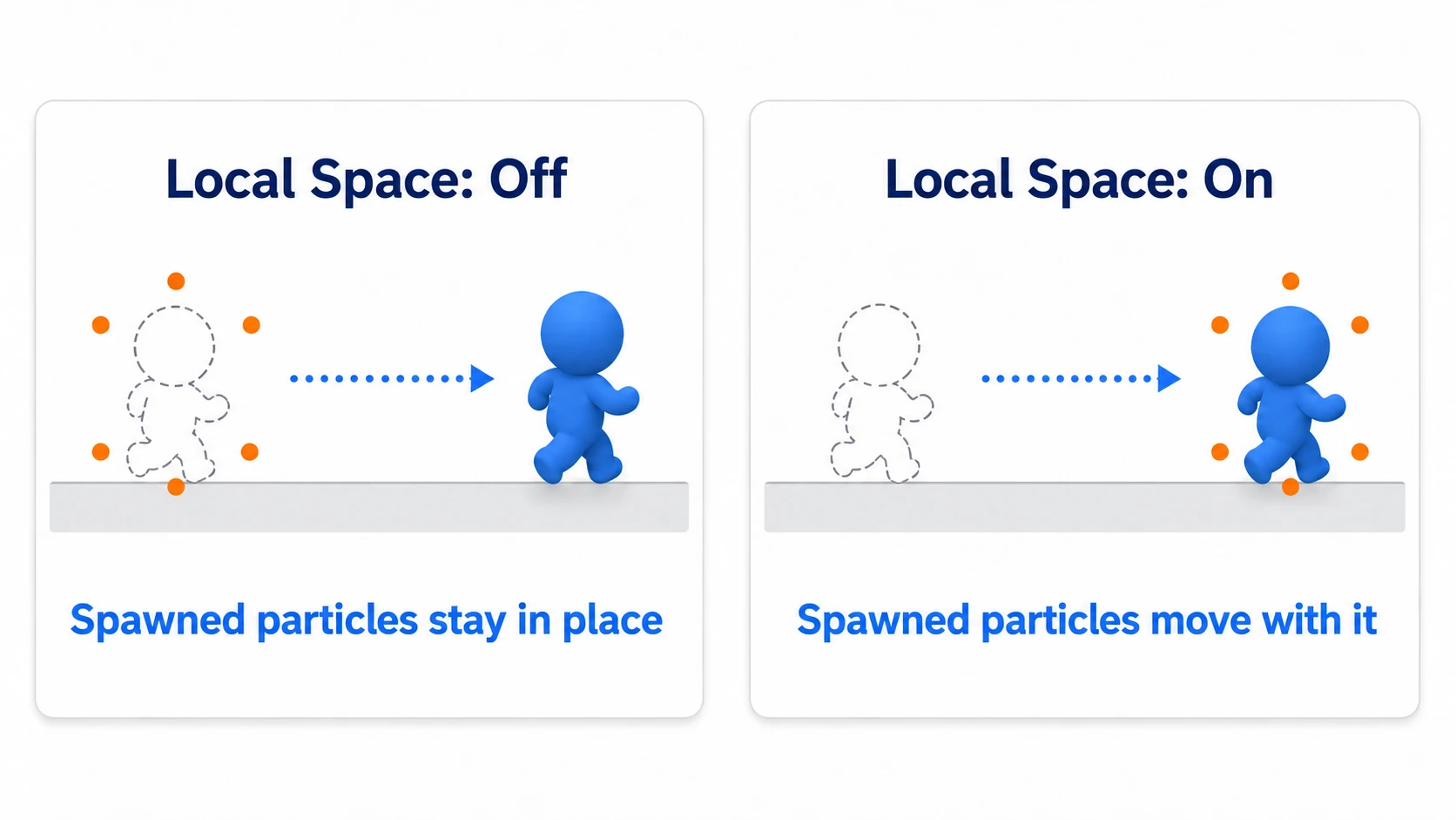 With Local Space off, spawned particles stay where they were; with it on, particles move with the figure