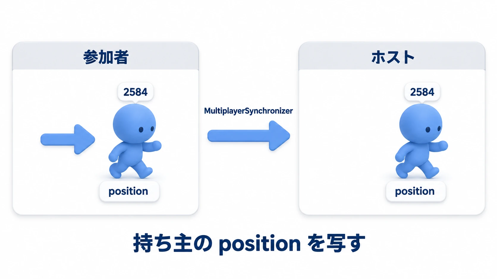 持ち主のウィンドウで動いたキャラの position が、MultiplayerSynchronizer でもう一方のウィンドウのコピーへ写される
