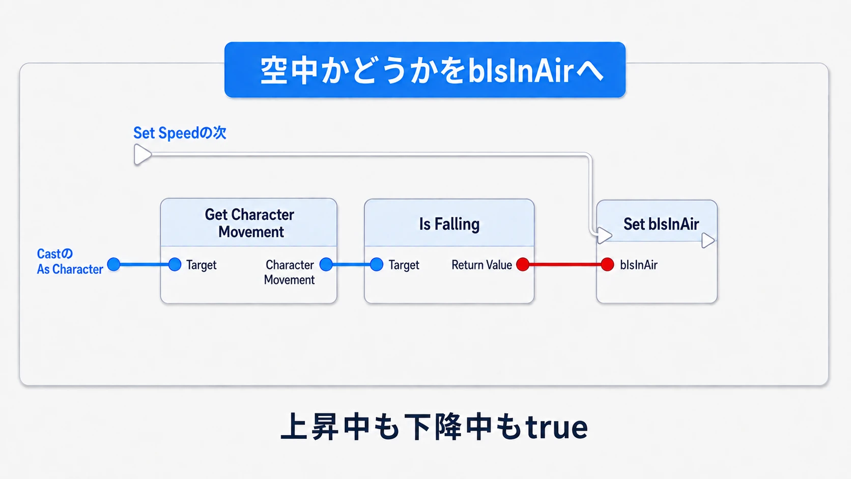 Character MovementからIs Fallingを取得し、Set Speedの次にbIsInAirを更新する