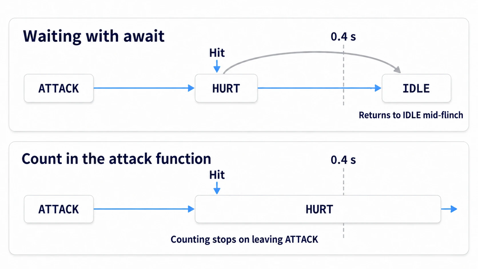 Waiting with await puts it back to IDLE after 0.4 seconds even if it moved to a flinch along the way. Counting in the attack function stops the counting as soon as it leaves