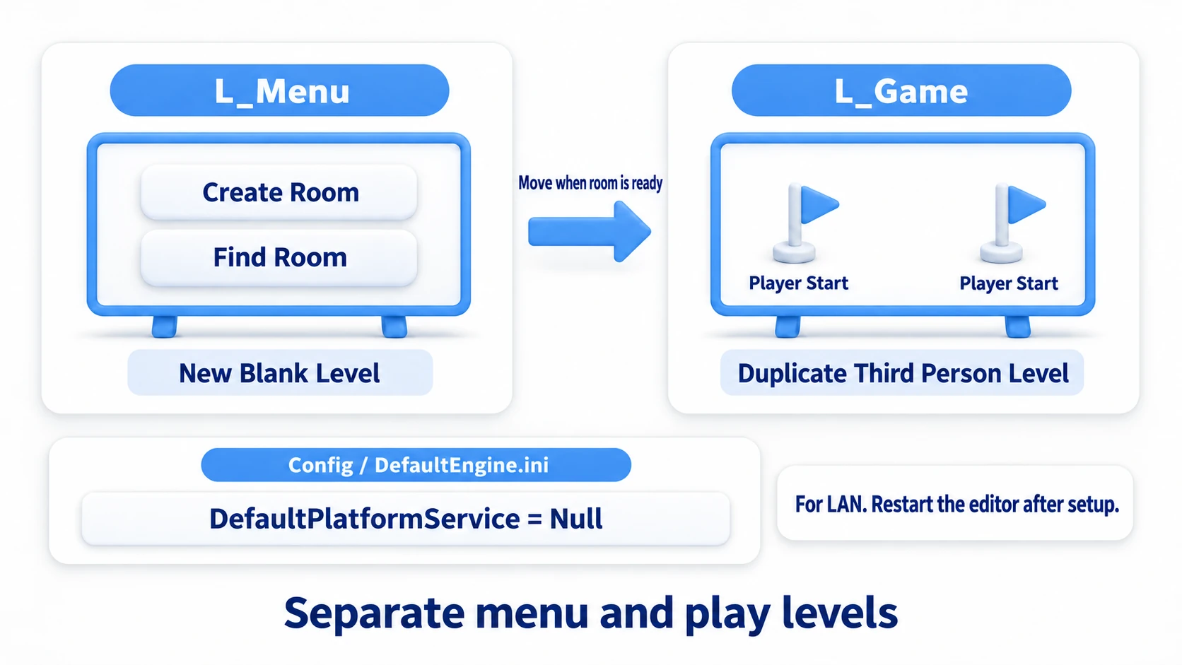 Separating L_Menu for hosting rooms from L_Game for two-player play, with DefaultPlatformService set to Null for LAN