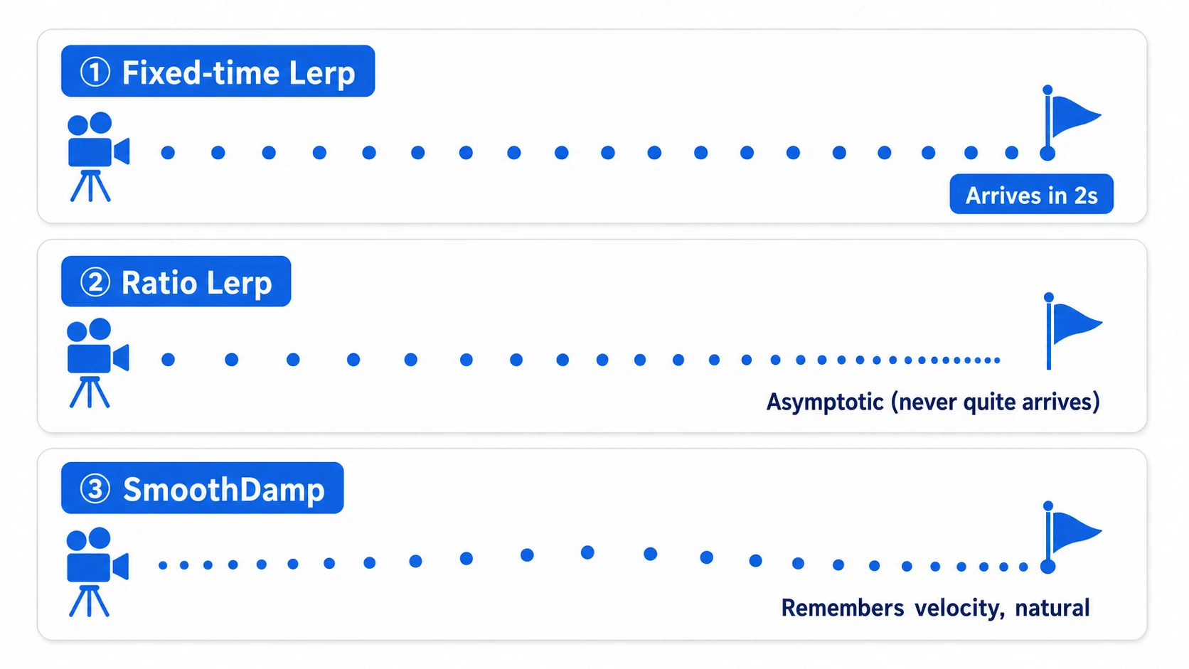 Comparison of the three follow-camera approaches: fixed-time Lerp advances at even spacing and arrives exactly at two seconds, ratio Lerp's spacing shrinks as it asymptotically approaches, and SmoothDamp accelerates and decelerates smoothly into a natural arrival