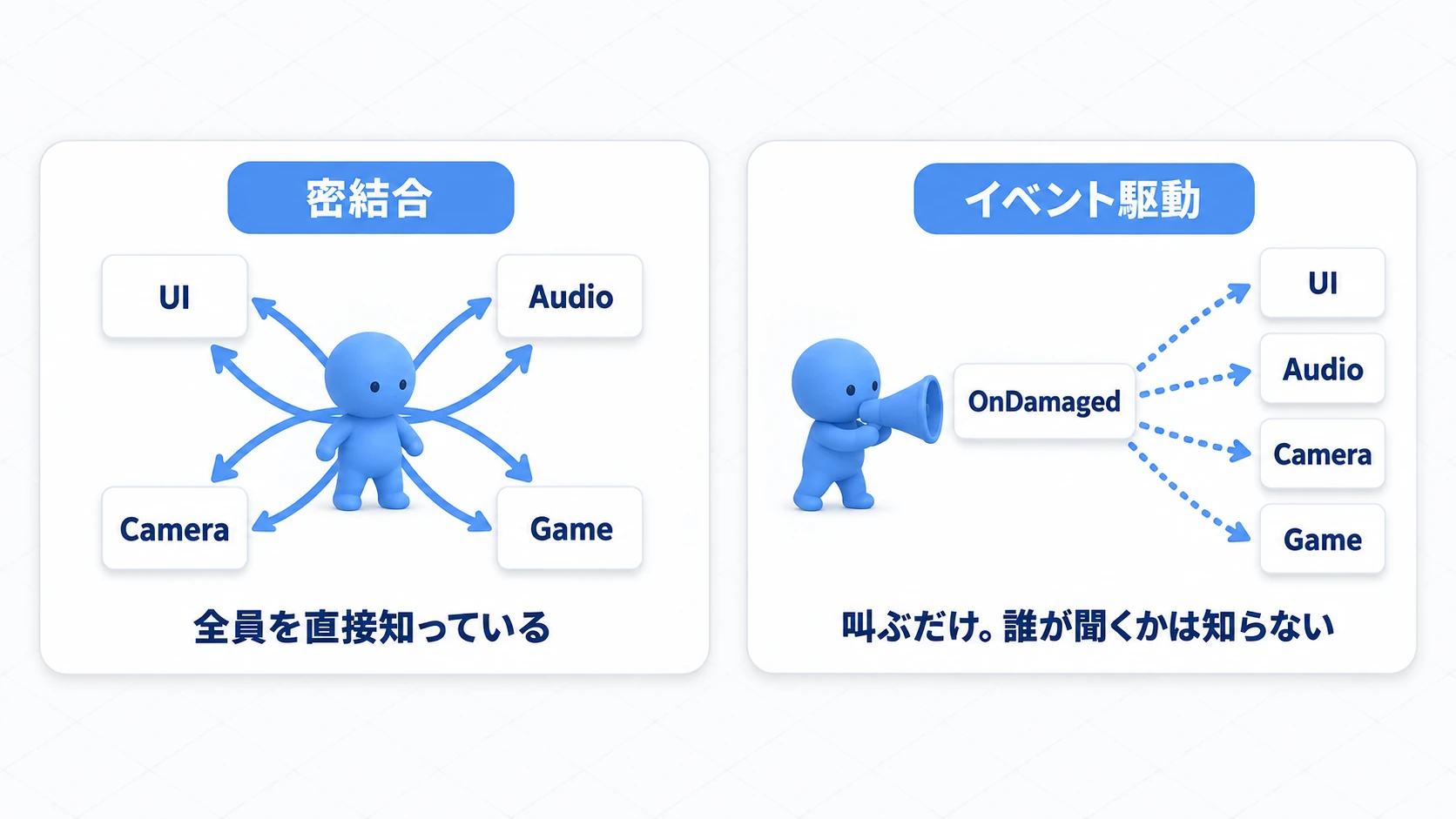 密結合とイベント駆動の比較図。左は発信者が各マネージャーへ直接参照の線を張り巡らせて絡み合い、右は発信者がイベントを発行するだけで、購読者が各自それを受け取るすっきりした構造