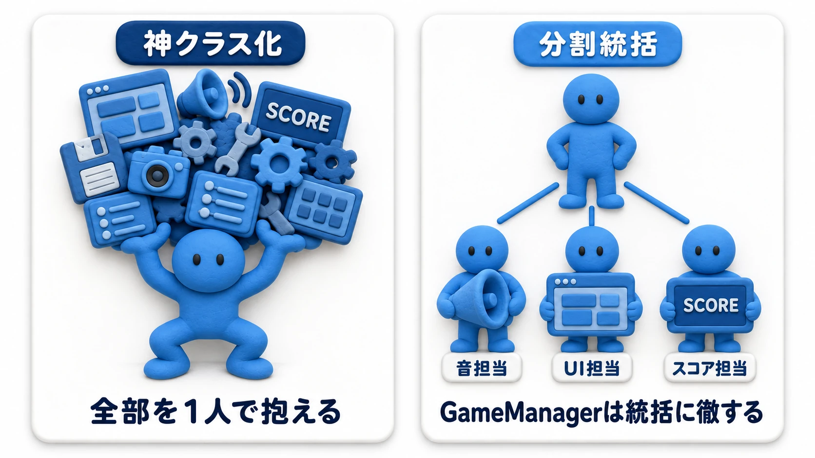 神クラス化と責務分割の比較図。左は1体の巨大なGameManagerにUI・音・スコア・セーブの仕事が全部積み上がってパンク寸前。右はScoreManager・UIManager・AudioManagerに分割され、GameManagerは統括だけを担当