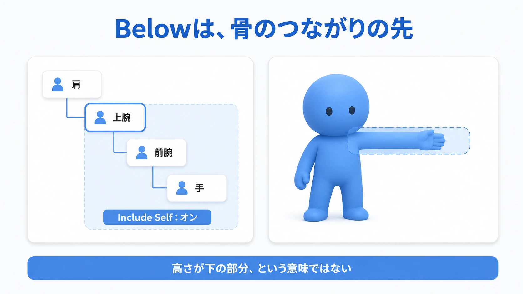 Belowは骨の親子関係をたどる範囲で、Include Selfは起点も含める