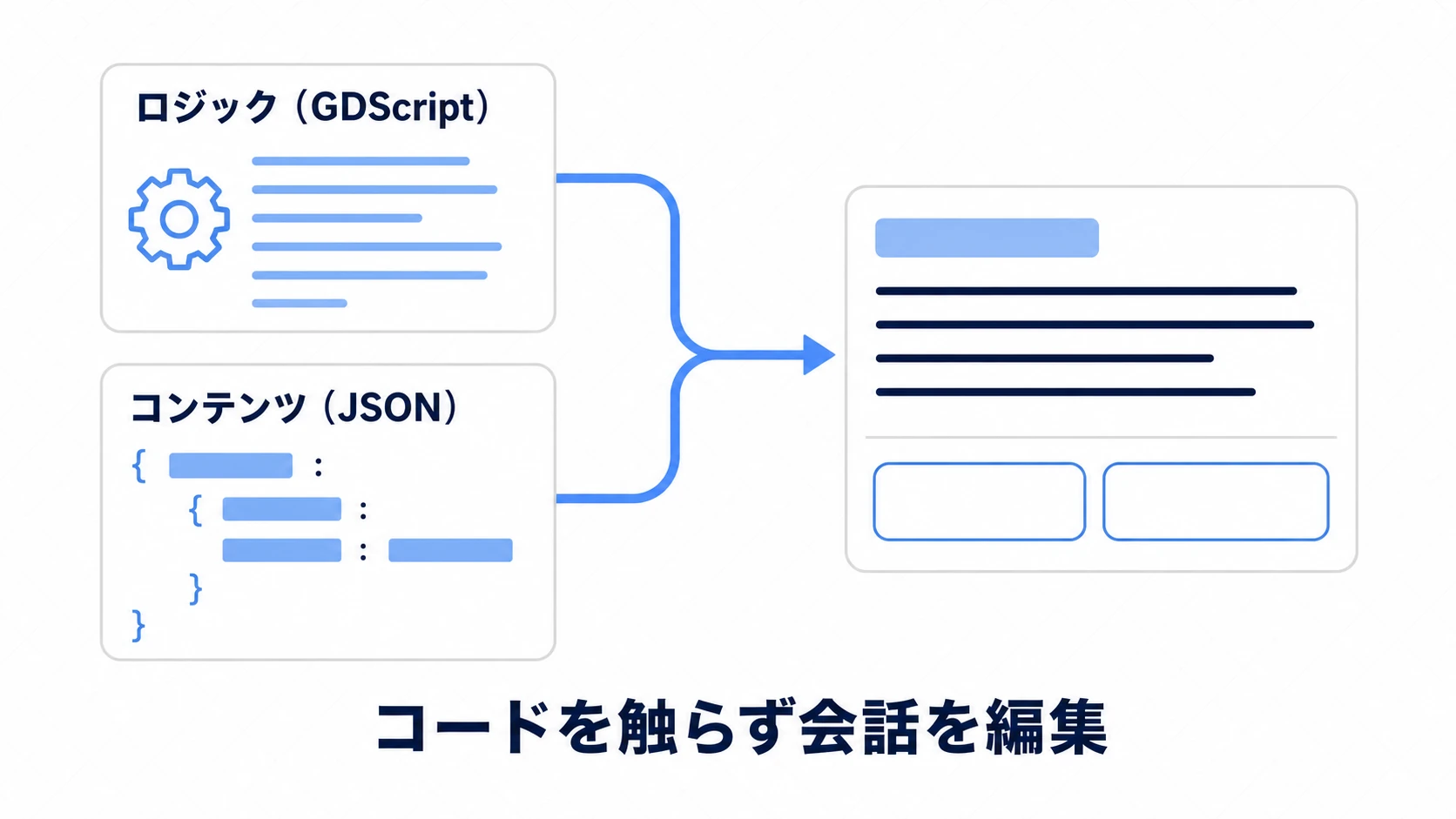 データ駆動の図。ロジック(GDScript)とコンテンツ(JSON)を分け、コードを触らず会話を編集できる