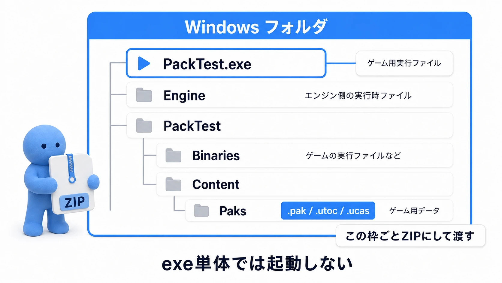Windowsフォルダ内のPackTest.exe、Engine、PackTestの各フォルダをまとめてZIPにする。Paksのファイル形式は設定で変わる