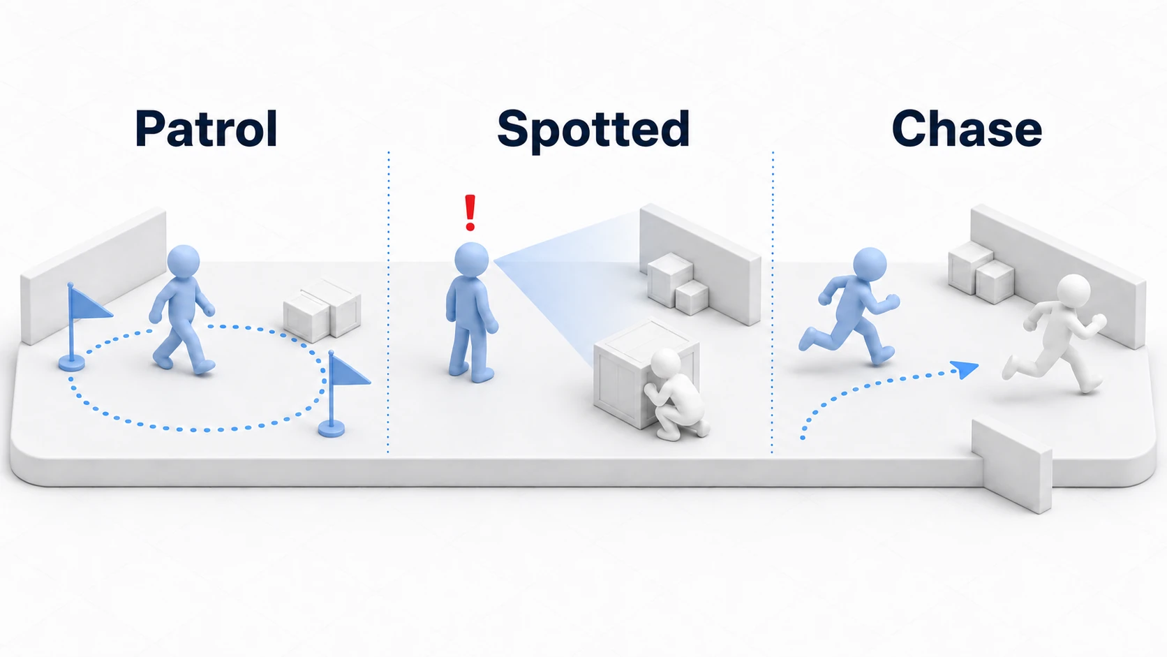 State diagram of patrol, spotted, and chase. A single diorama shows a blue guard figure patrolling a dotted loop between flags, spotting the hiding player who enters its vision cone, then switching to a chase—three stages in one image