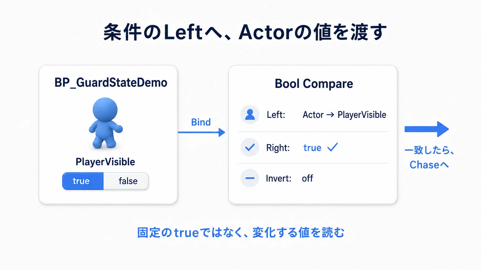ActorのPlayerVisibleをBool CompareのLeftへ結び、Rightのtrueと比較する