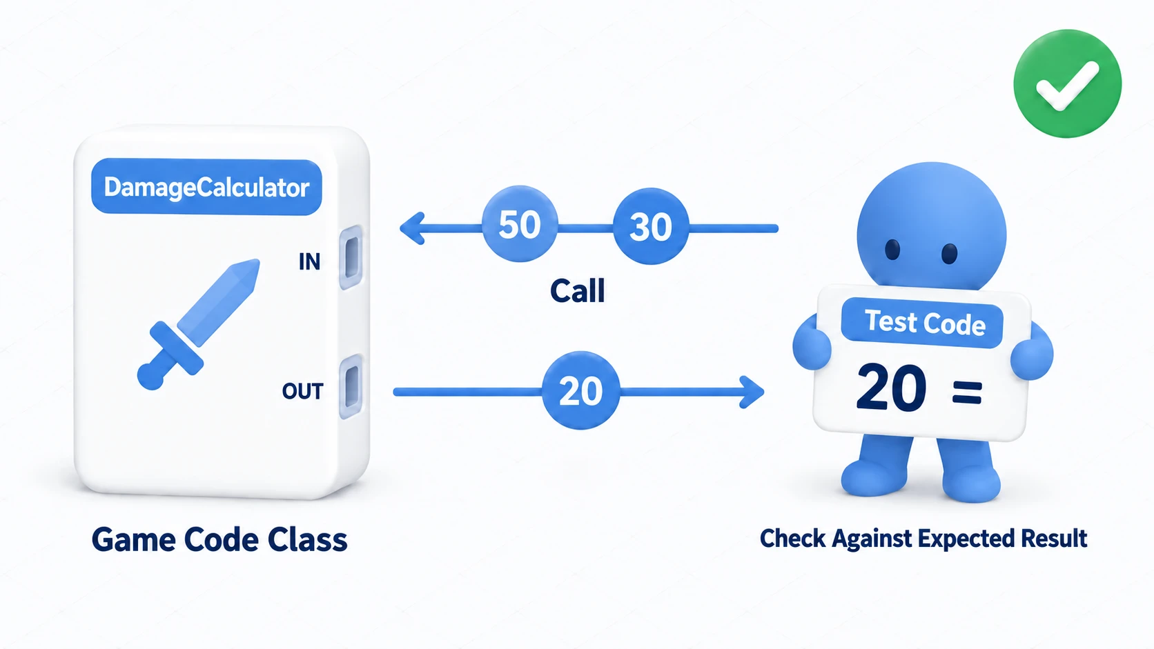 Diagram of the relationship between test code and game code. The test code calls DamageCalculator with attack 50 and defense 30, checks the returned 20 against the expected 20, and gets a passing checkmark
