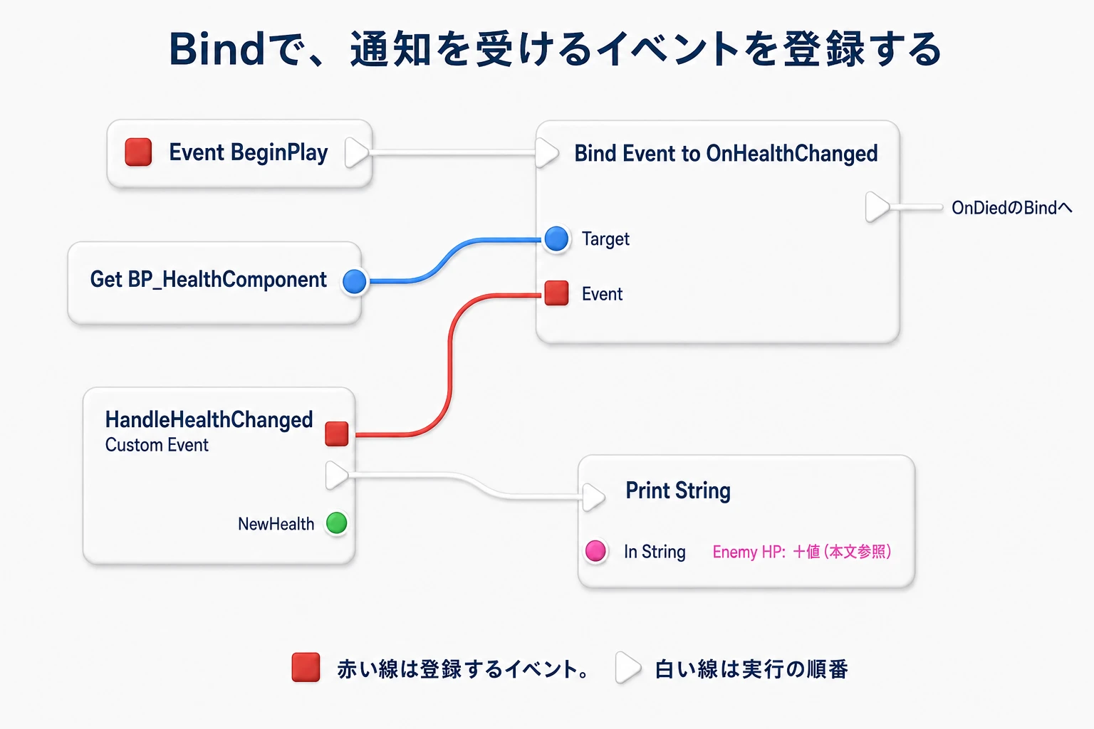 BeginPlayで体力ComponentのOnHealthChangedへHandleHealthChangedを登録し、通知時にCustom EventからPrintを実行する