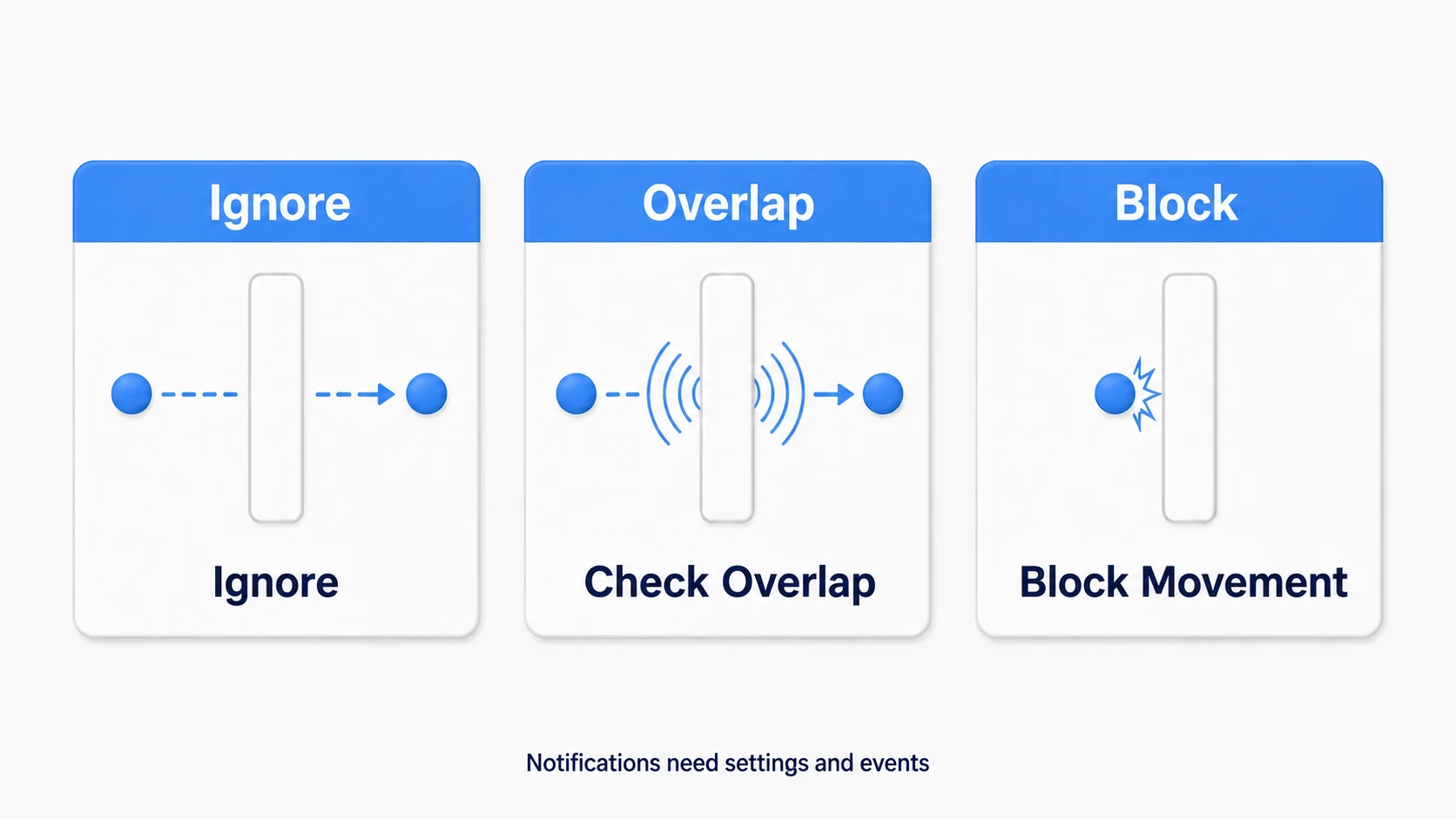 Ignore ignores, Overlap checks the overlap, and Block obstructs movement