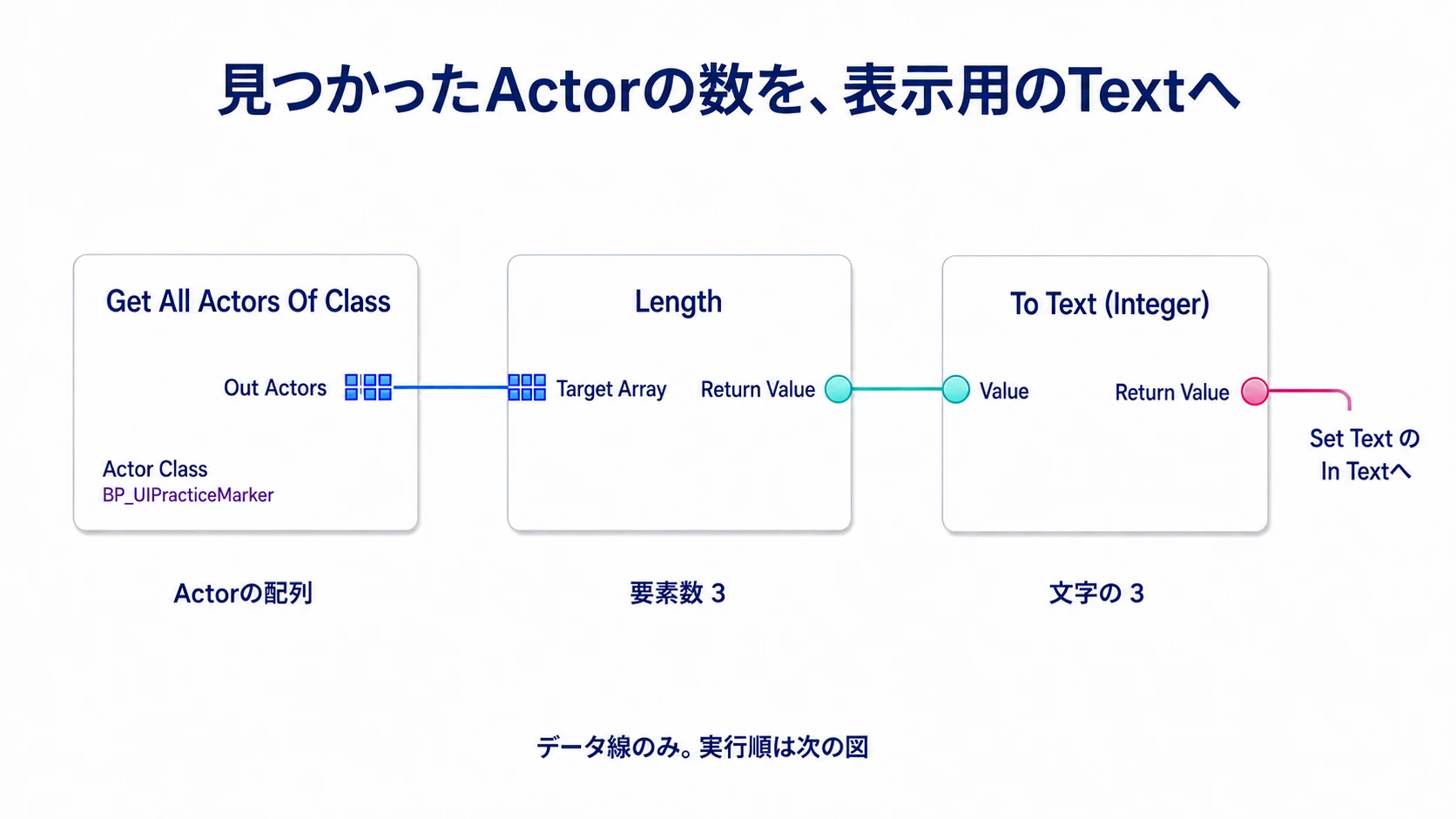 Get All Actors Of ClassのOut ActorsをLengthで数え、整数をTo Textで表示用の文字へ変換するデータ線