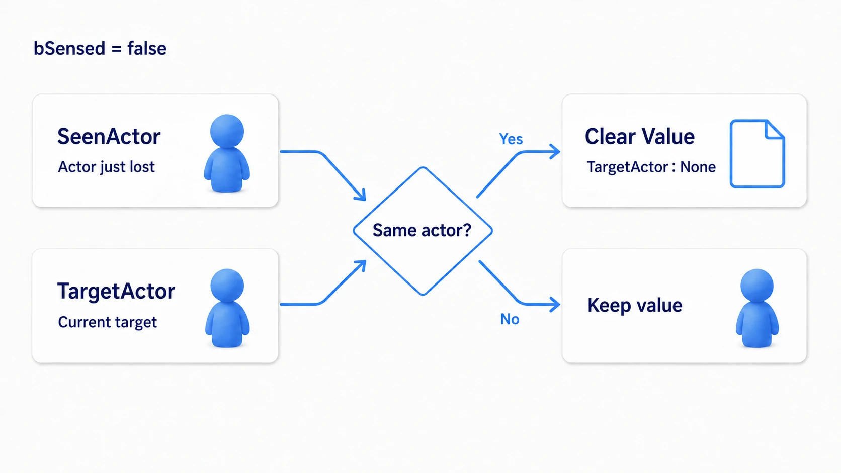 Clearing TargetActor only when the lost target is the one being chased