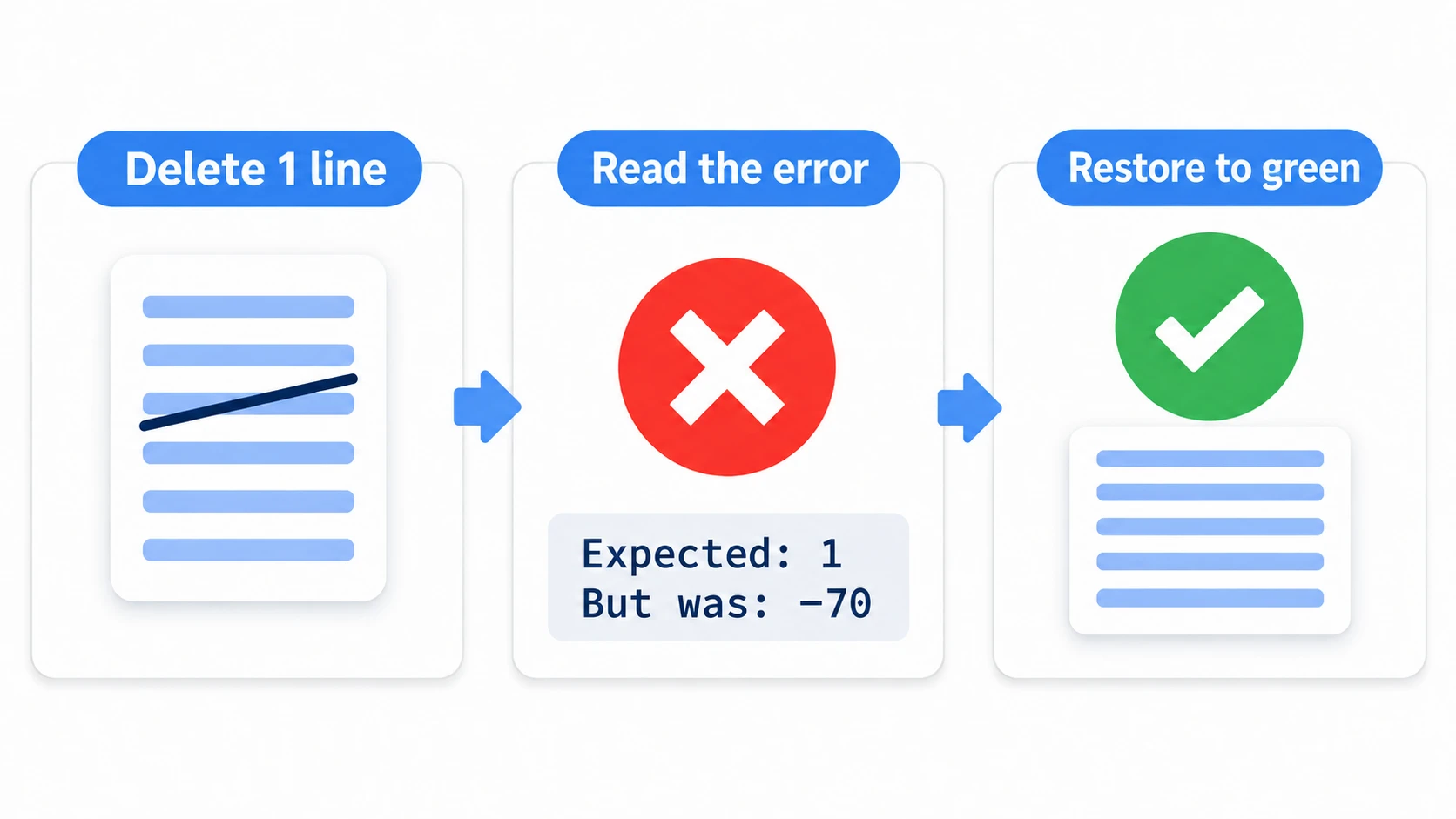 Three steps from red back to green: the minimum-of-1 guarantee disappears, the Test Runner shows a red X with "Expected: 1 / But was: -70", read it, fix it, and the checkmark turns green again