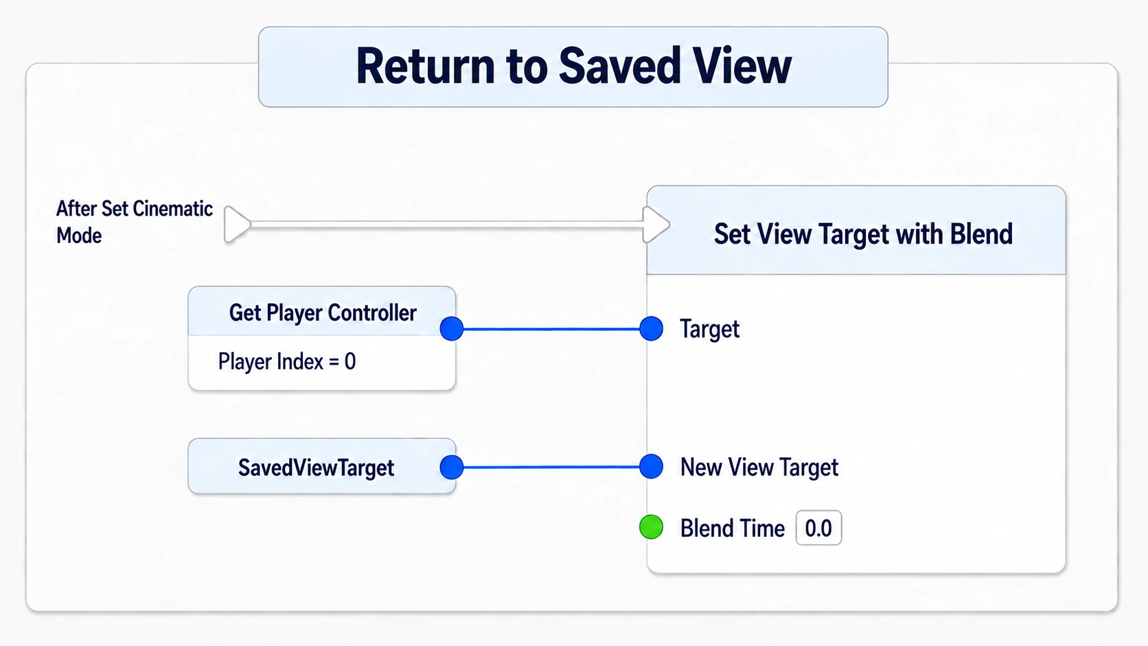 Returning the Player Controller's View Target to SavedViewTarget instantly