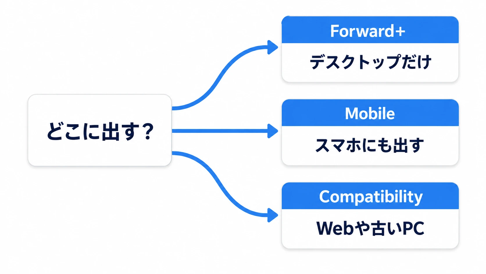 出す先でレンダラーを選ぶ。デスクトッ  プだけならForward+、スマホならMobile、Webや古いPCならCompatibility
