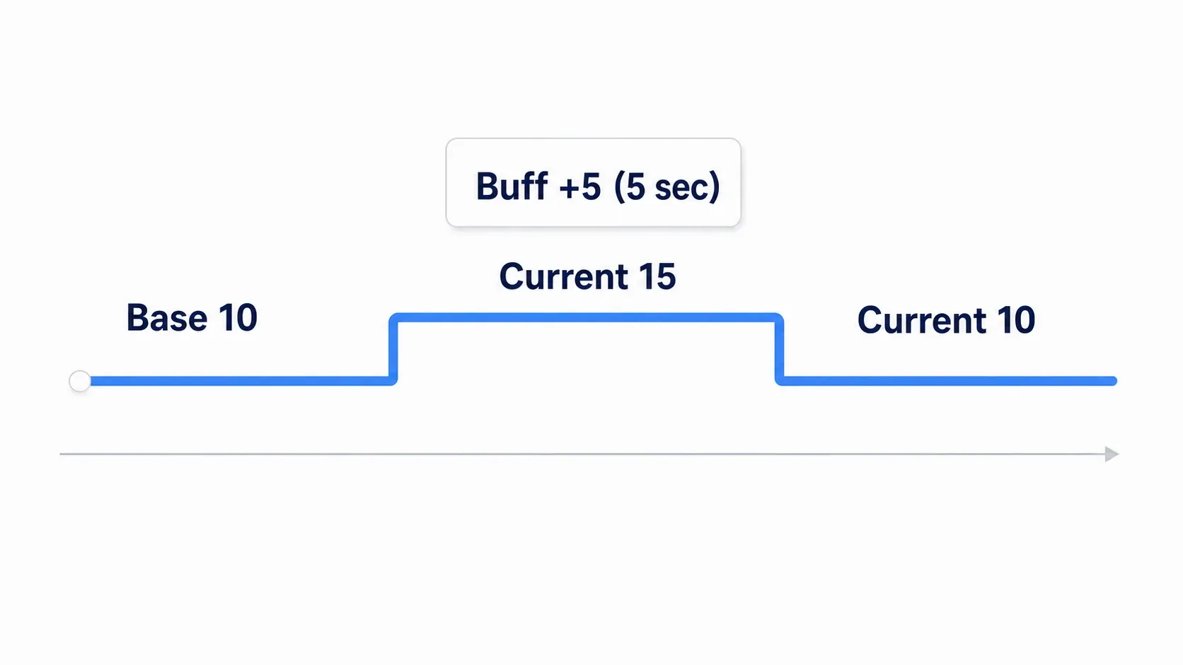 A timeline showing a Base value of 10 with a +5 buff producing a Current value of 15, then automatically returning to 10 when the buff expires