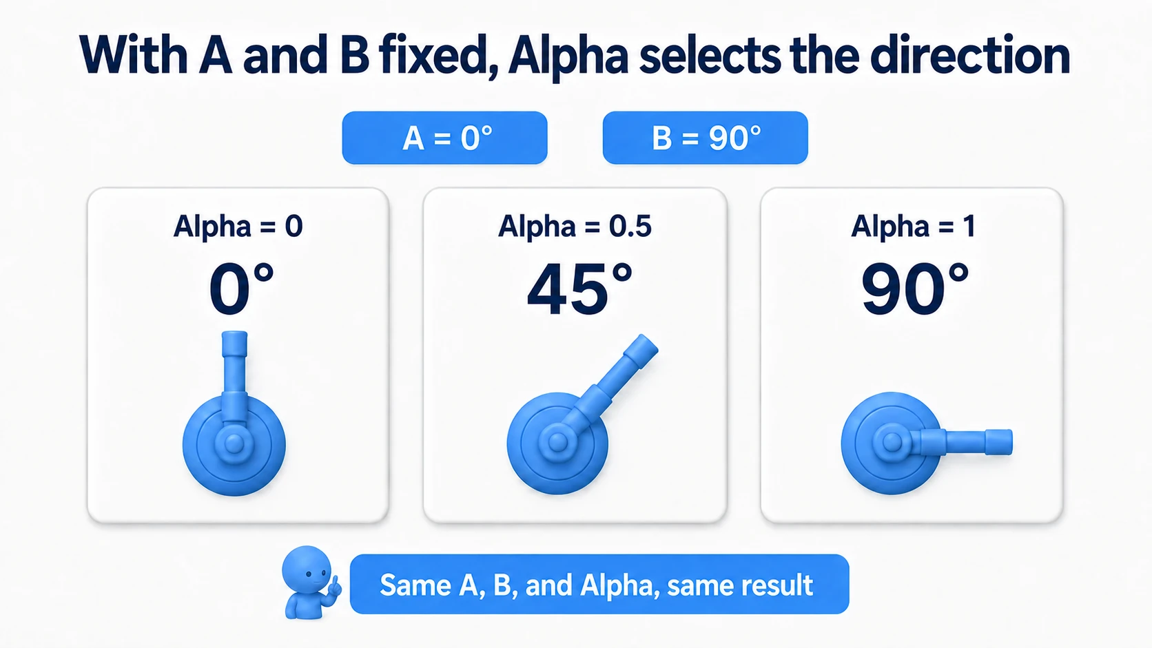 The relationship where Alpha 0, 0.5, and 1 choose 0, 45, and 90 degrees when Yaw runs from 0 to 90