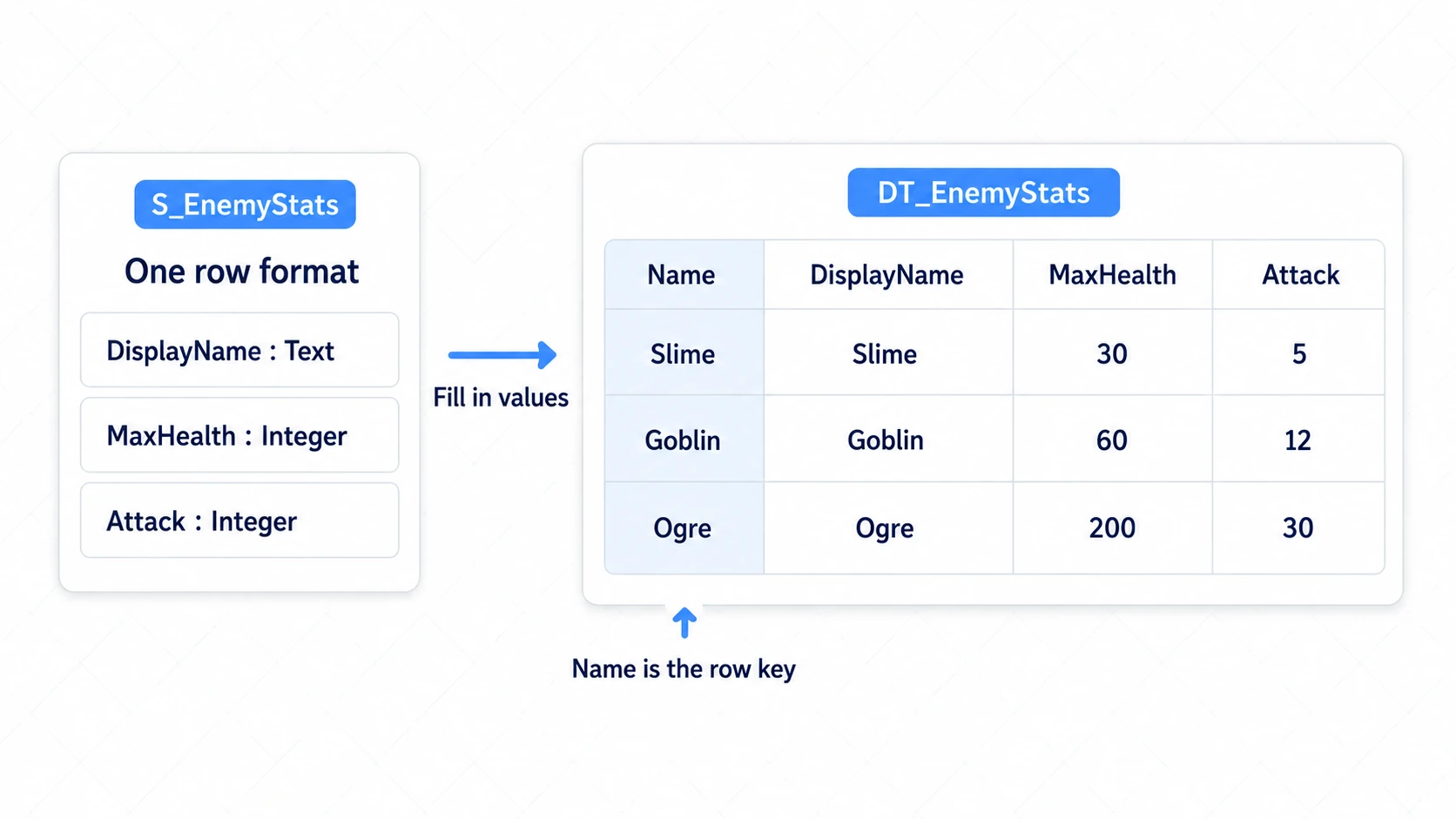 Making the Struct's three fields into columns and lining up three enemies' values in the Data Table