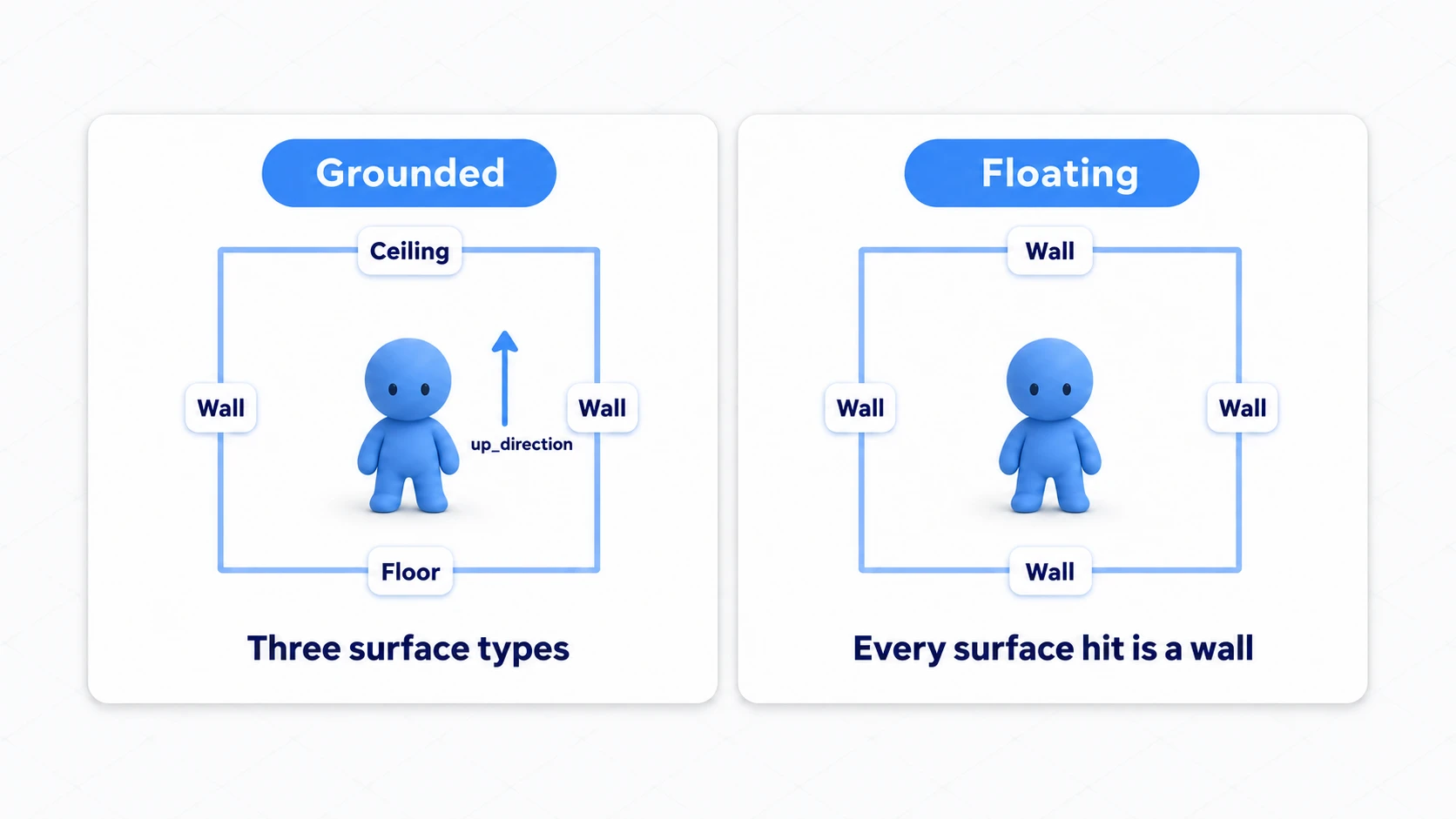 Diagram showing Grounded classifying floors, walls, and ceilings while Floating treats surrounding collisions as walls