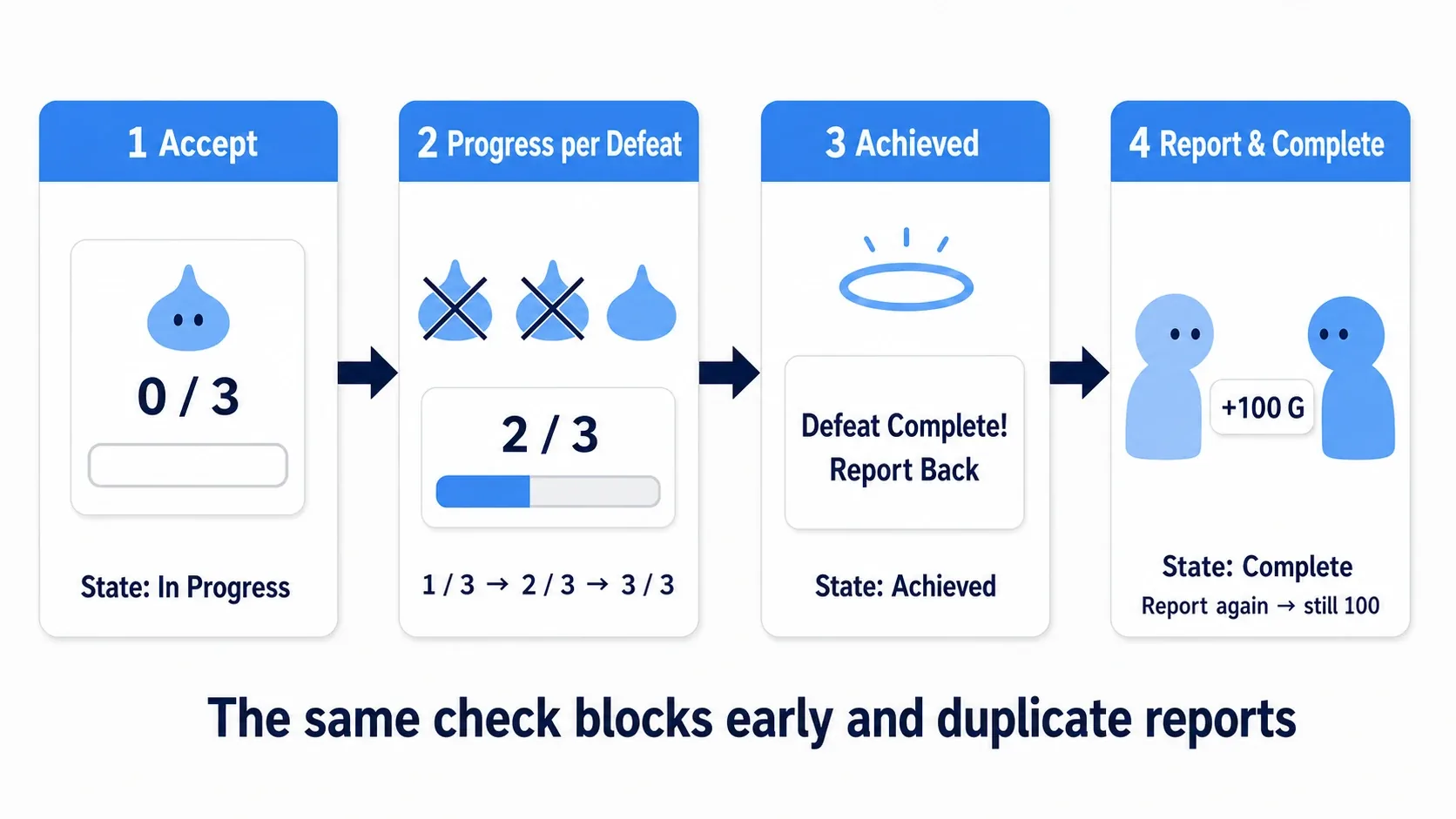 Hands-on flow: accept at 0/3, kill three slimes for 1/3 to 2/3 to 3/3, reach the goal and see "go report it", report for +100 gold and completion, with a second report doing nothing